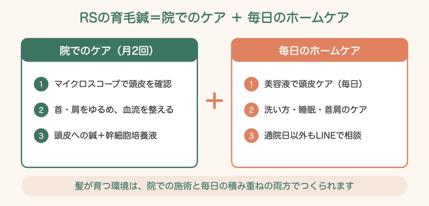 院でのケアと毎日のホームケアの図